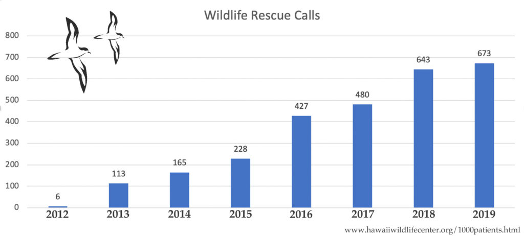 Wildlife rescue calls