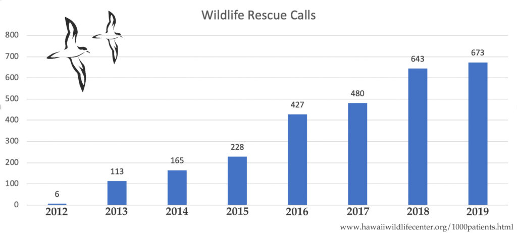 Wildlife rescue calls